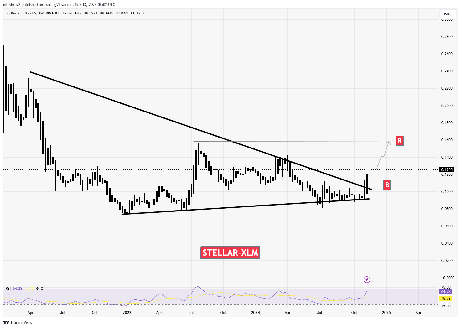 Stellar (XLM) Chart Analysis