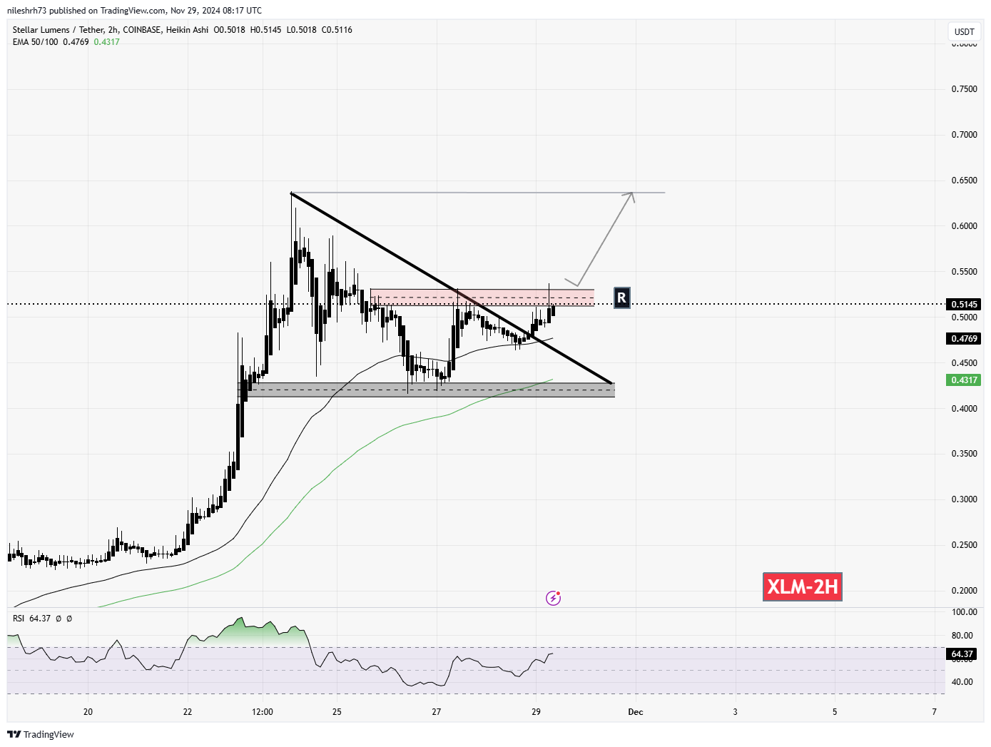 Stellar (XLM) Chart Analysis