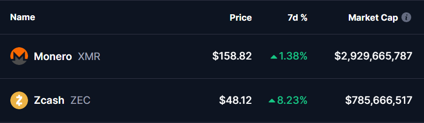 XMR and ZEC Tokens Prices