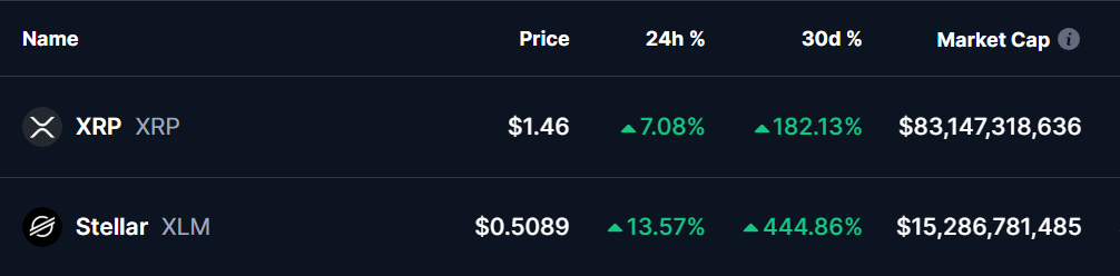 XRP and XLM tokens Price