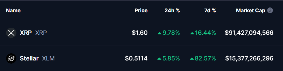 XRP and XLM Price 29 NOV