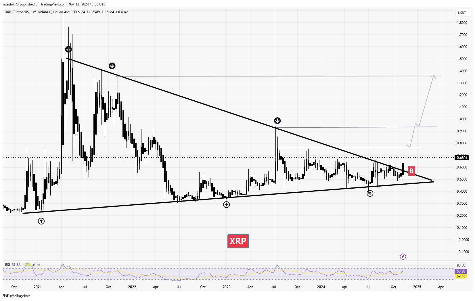 XRP Chart Analysis