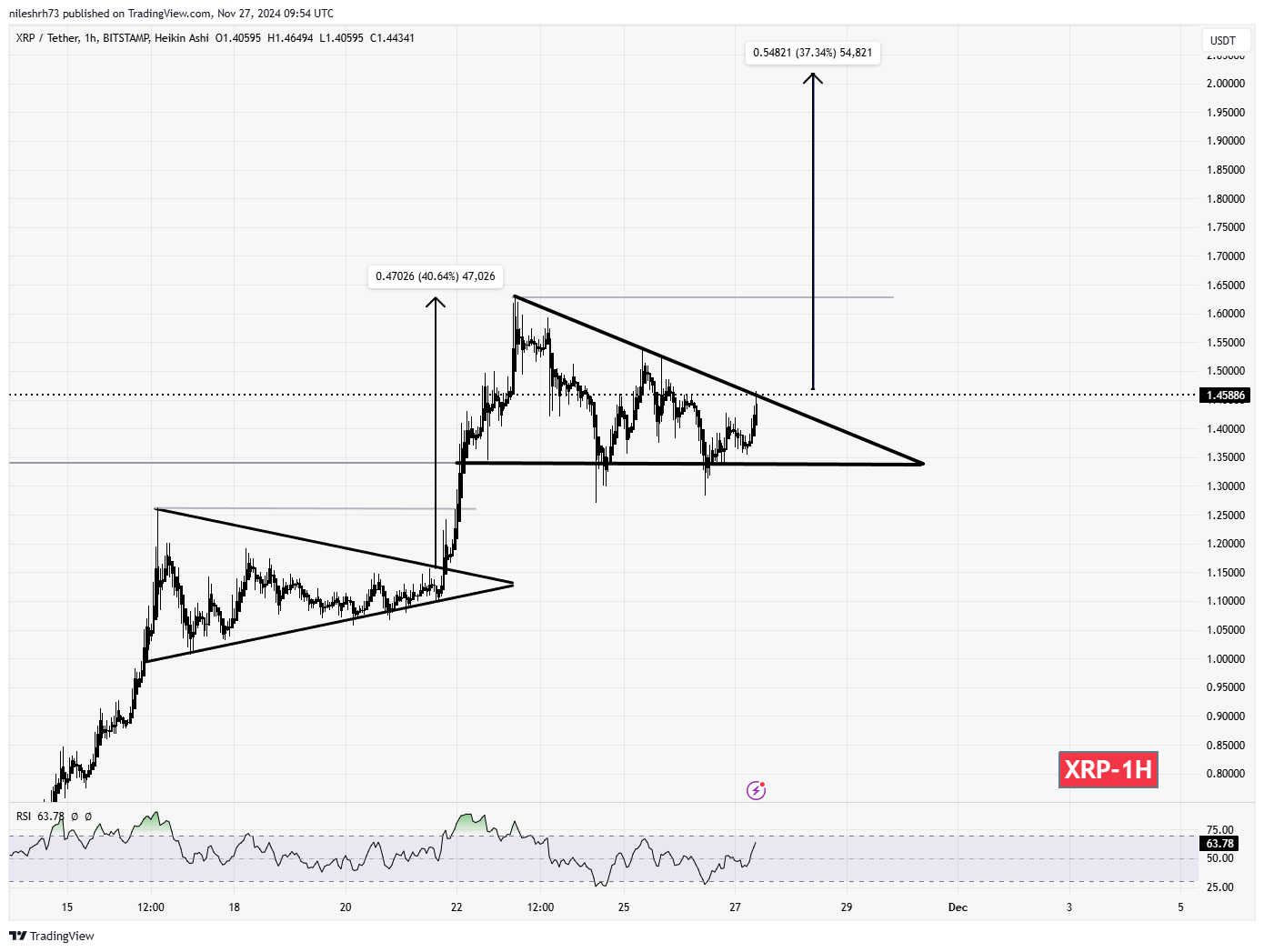 XRP (XRP) Chart Analysis