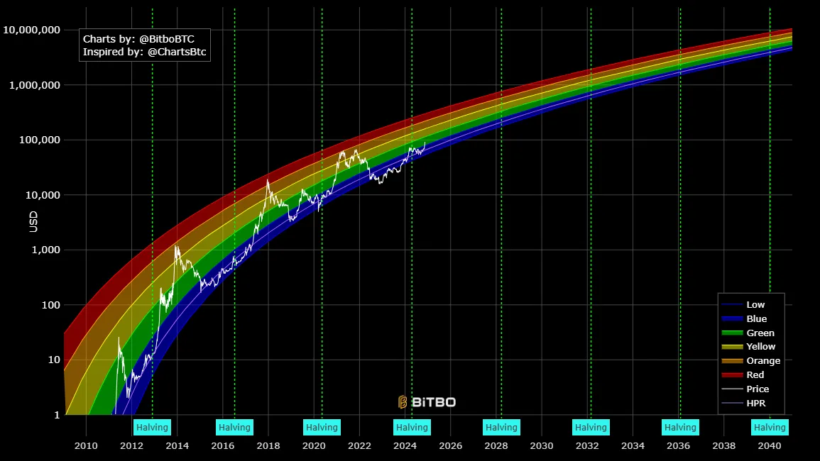 Bitcoin Rainbow Chart