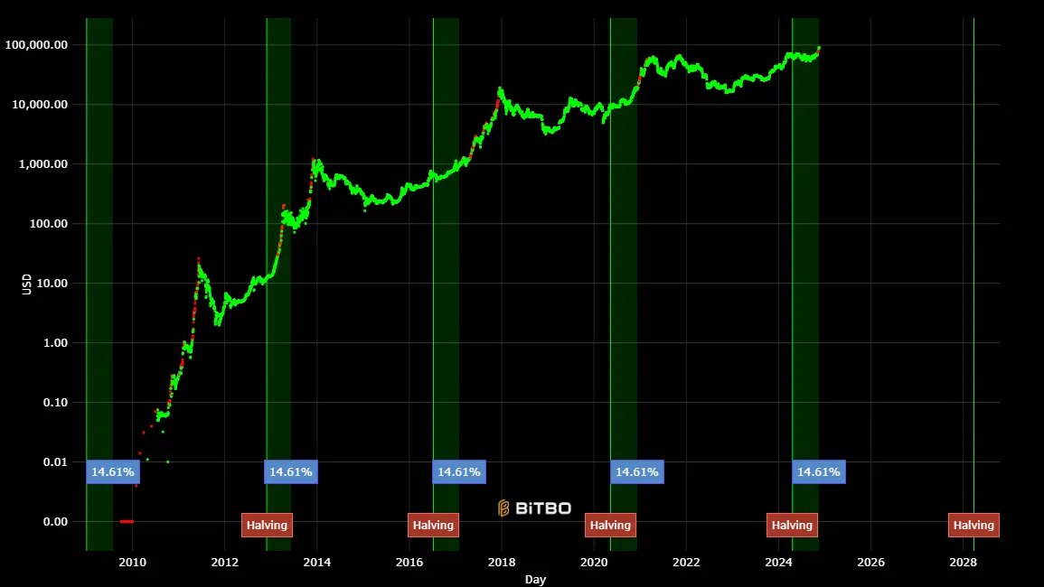 Bitcoin Halving Progress