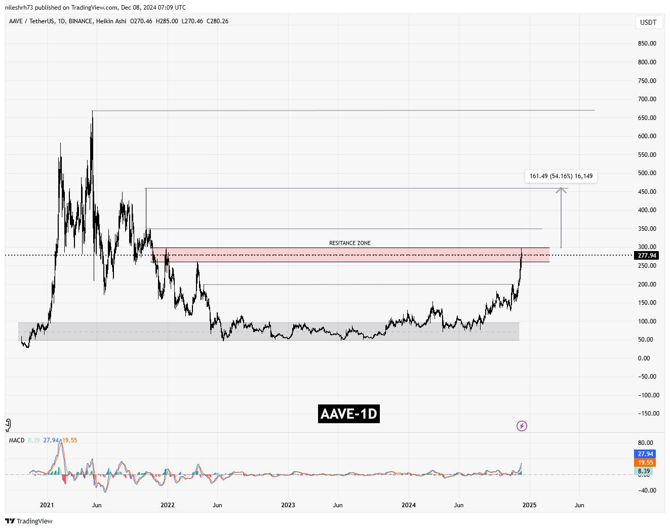 Aave (AAVE) Chart Analysis