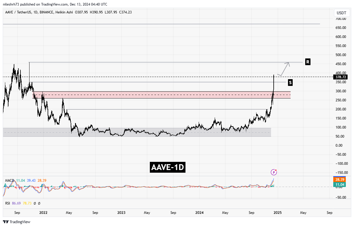 Aave (AAVE Chart Analysis