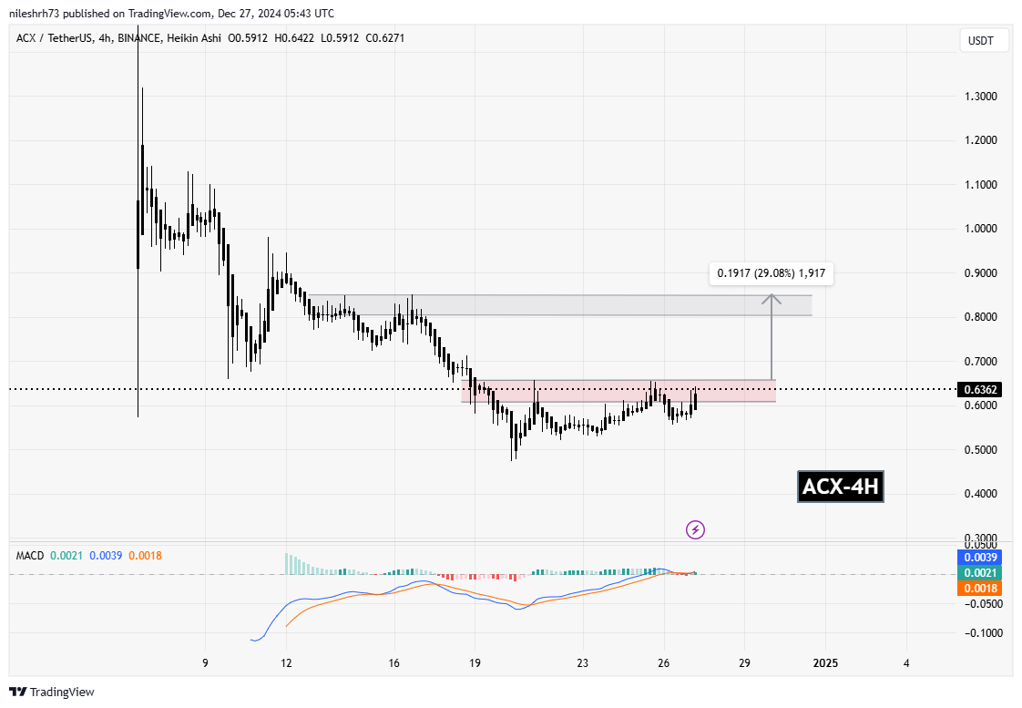 Across Protocol (ACX) Chart Analysis