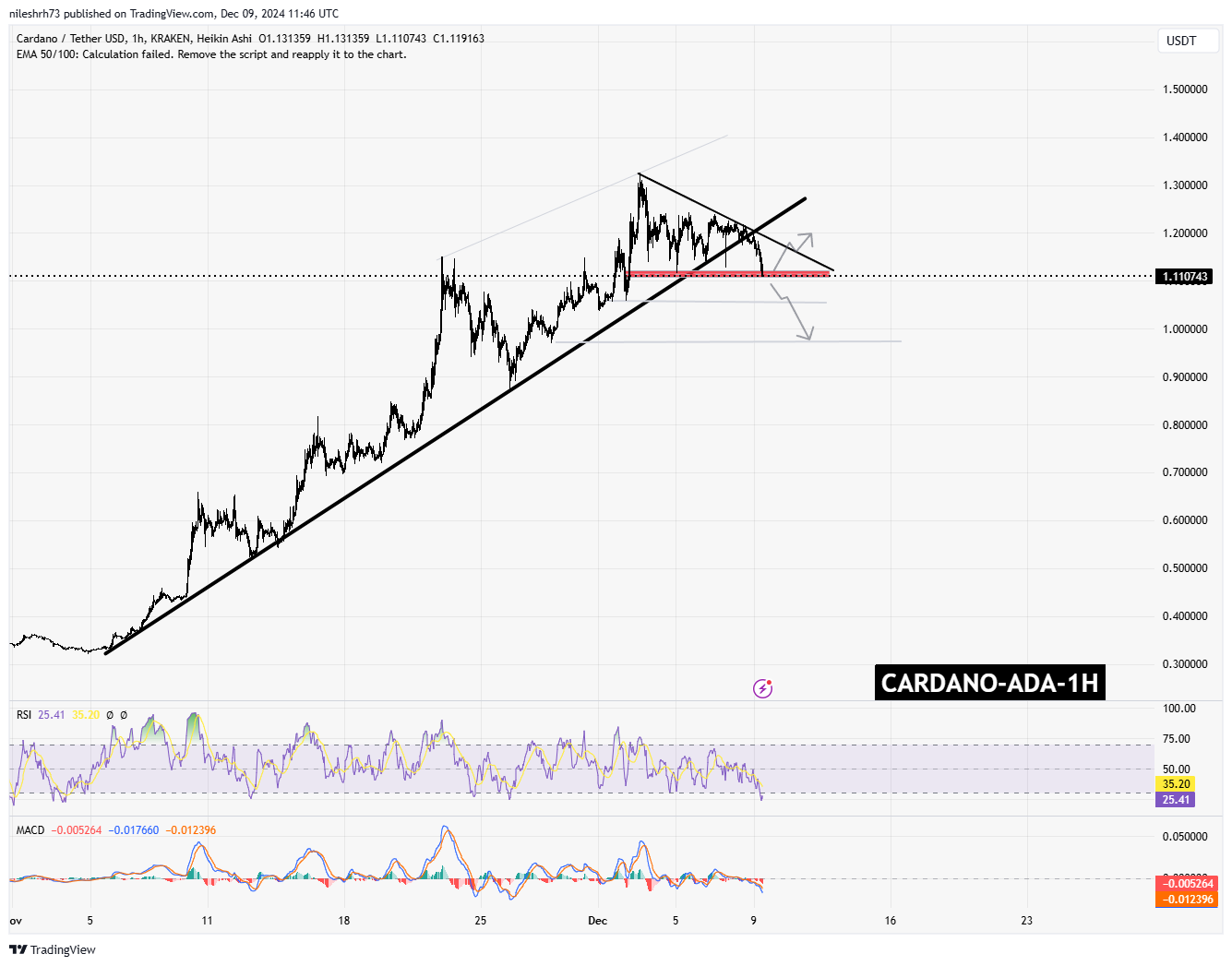 Cardano (ADA) Chart Analysis