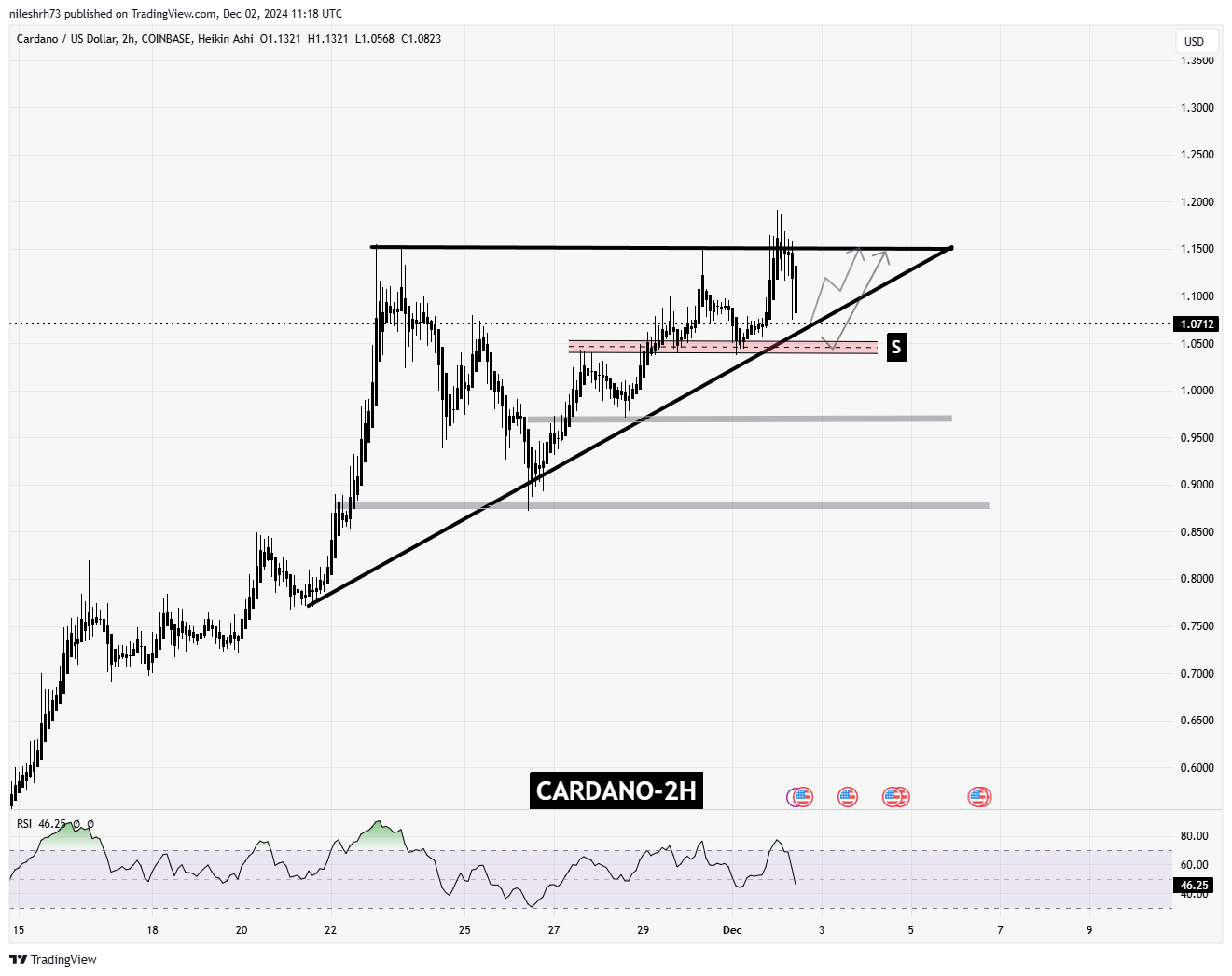 Cardano (ADA) Chart Analysis