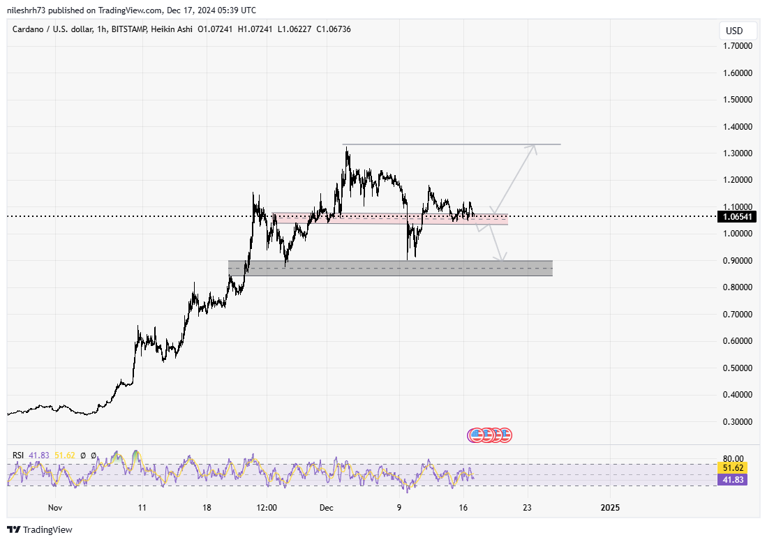 Cardano (ADA) Chart Analysis