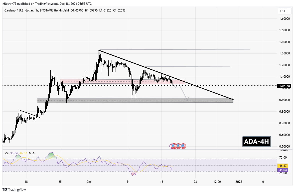 Cardano (ADA)  Chart Analysis