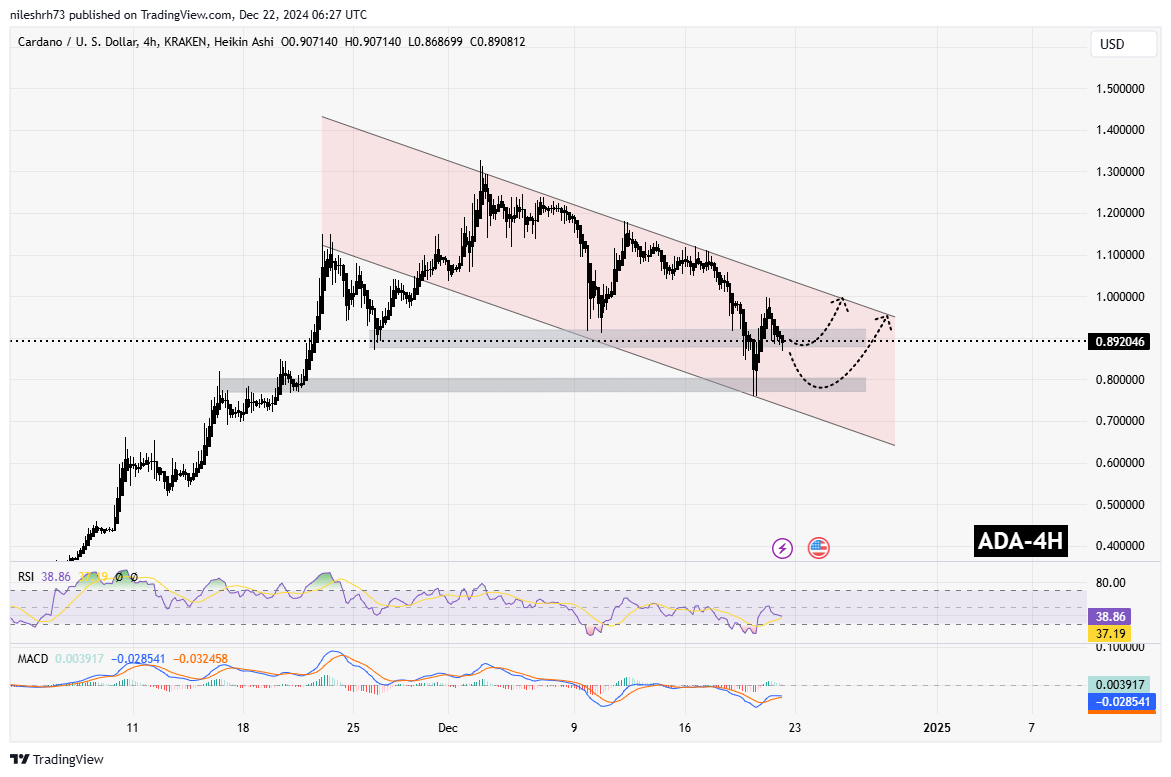 Cardano ($ADA) Chart Analysis