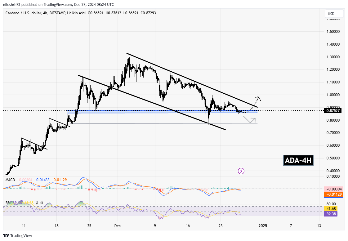 Cardano (ADA) Chart Analysis