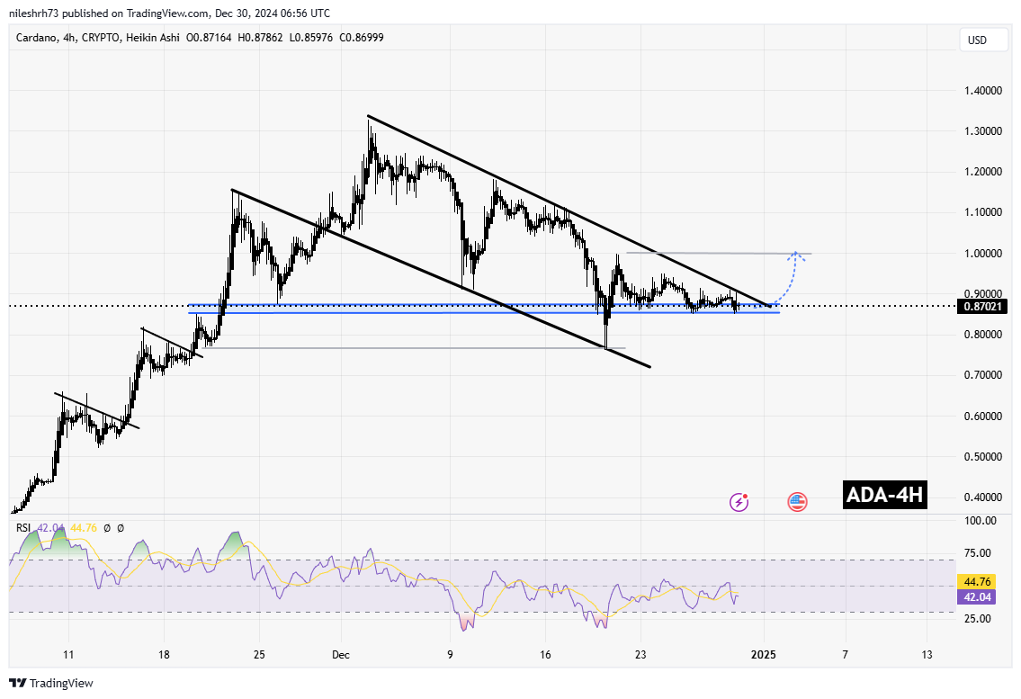 Cardano (ADA) Chart Analysis 