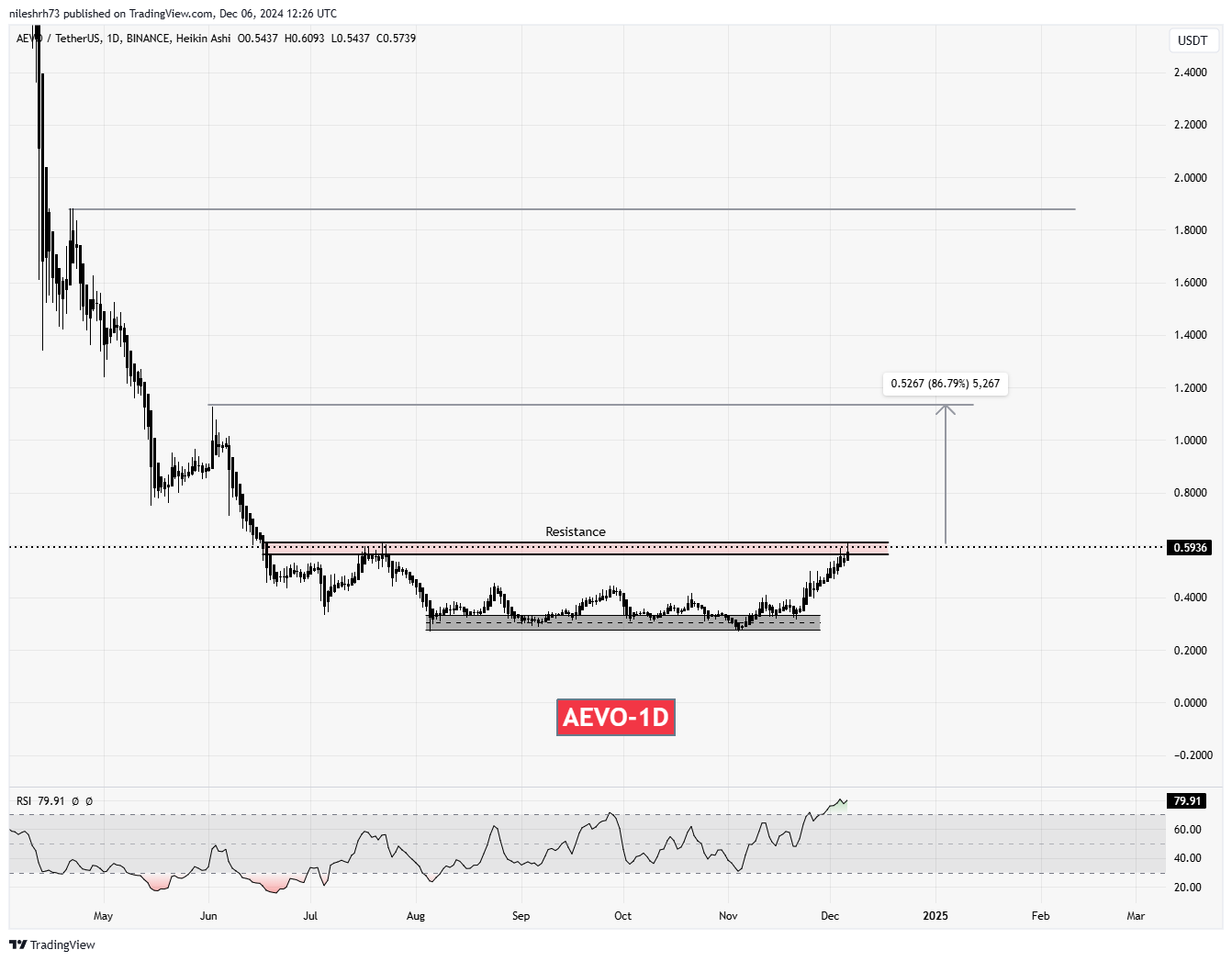 Aevo (AEVO) Chart Analysis