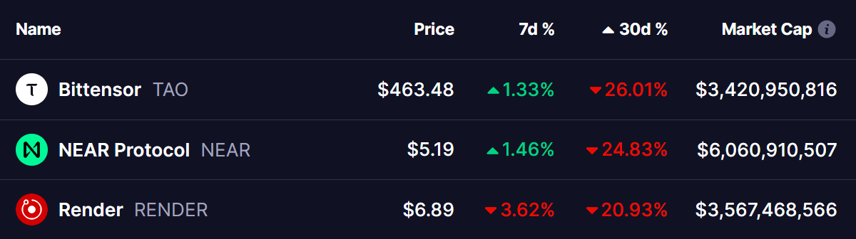 AI Tokens Prices 30 Dec