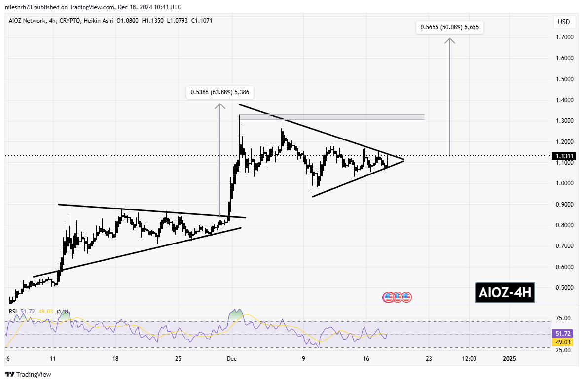 AIOZ Network (AIOZ)  Chart Analysis