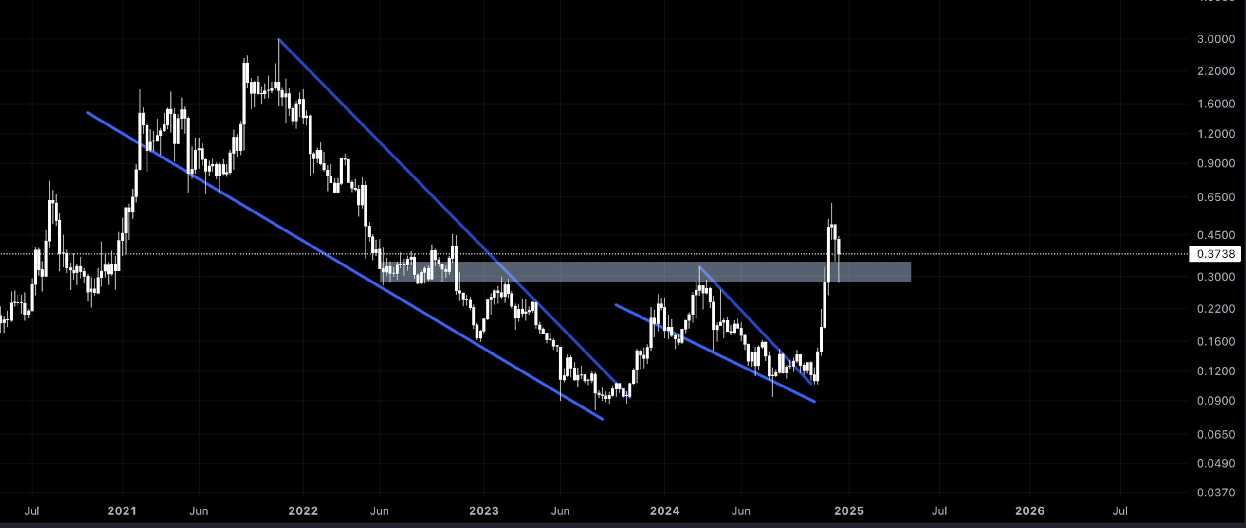 ALGO Token Chart By Analyst