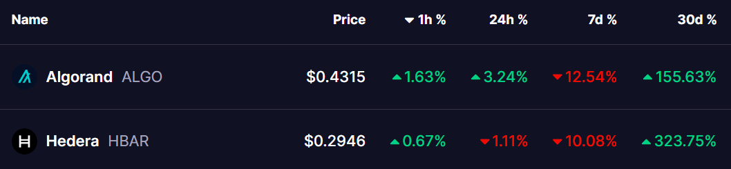 ALGO and HBAR Price 15 Dec