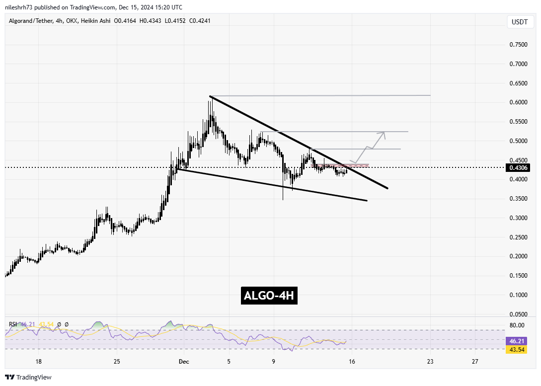 Algorand (ALGO) Chart Analysis 