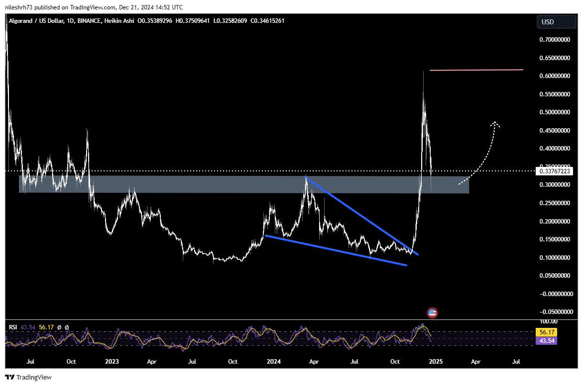 Algorand (ALGO) Chart Analysis