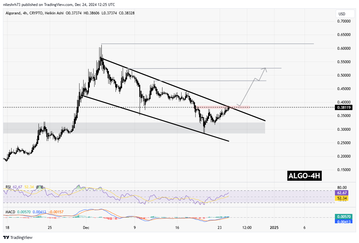 Algorand (ALGO) Chart Analysis