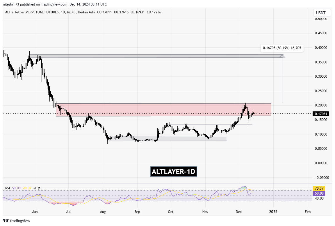 Altlayer (ALT) Chart Analysis