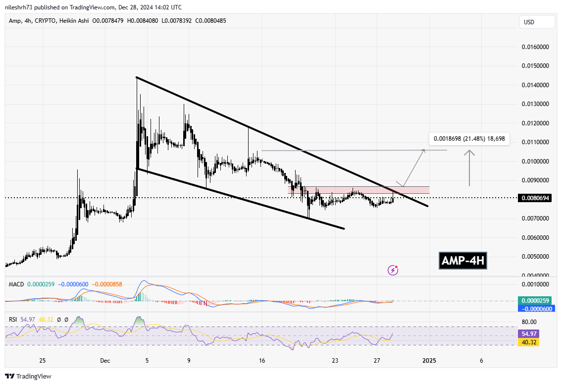 AMP (AMP) Chart Analysis