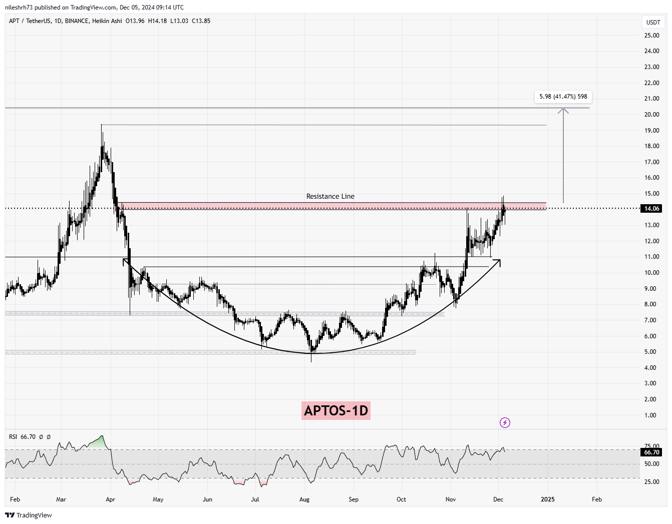 Aptos (APT) Chart Analysis