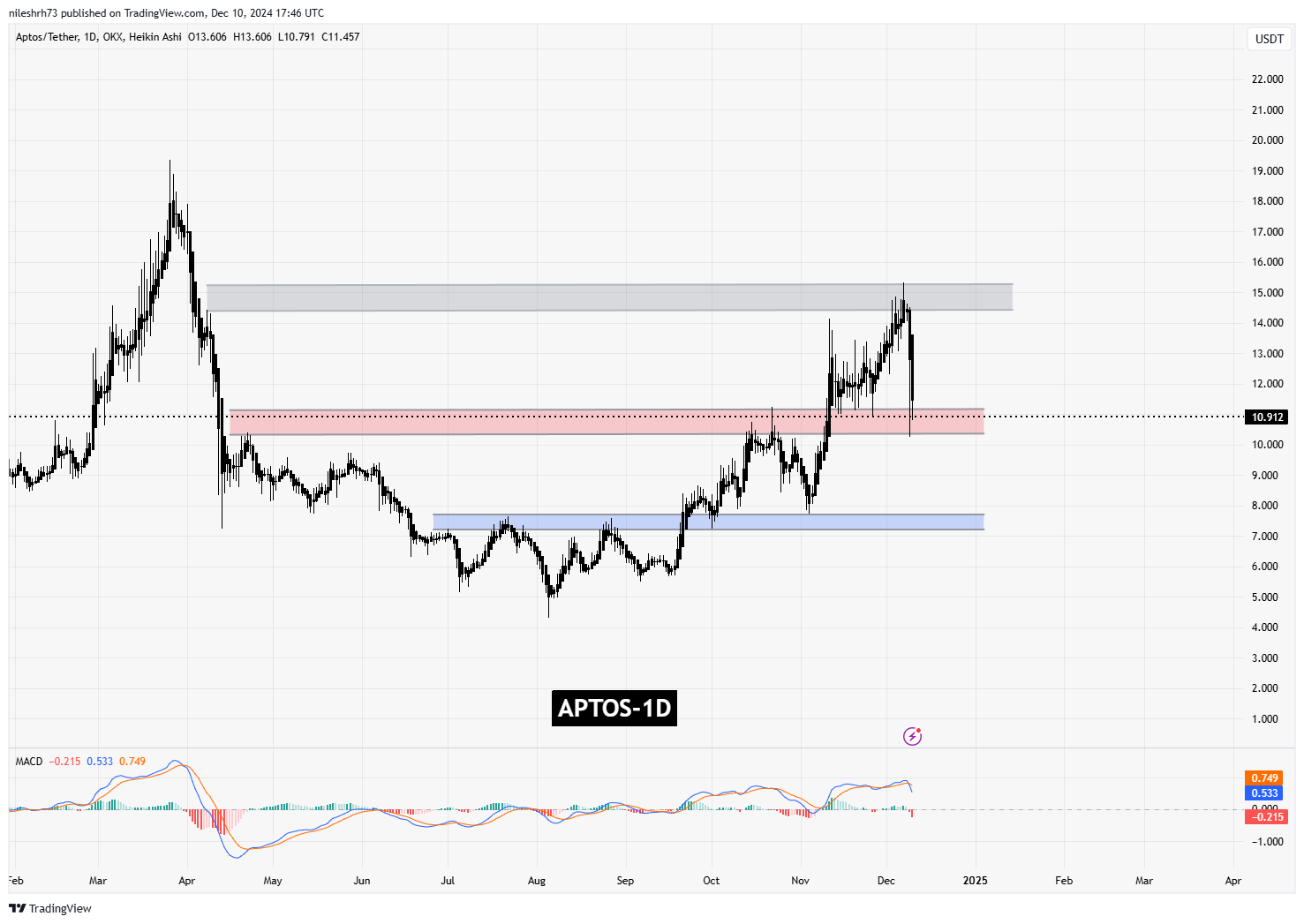 Aptos (APT) Chart Analysis