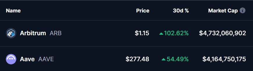 ARB and AAVE Tokens Price