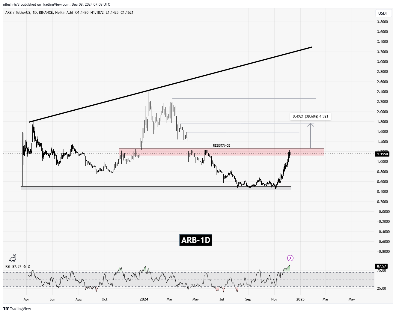 Arbitrum (ARB) Chart Analysis