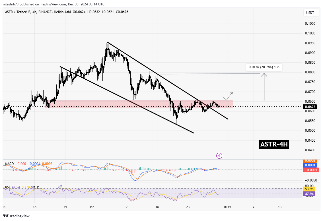 Aster (ASTR) Chart Analysis