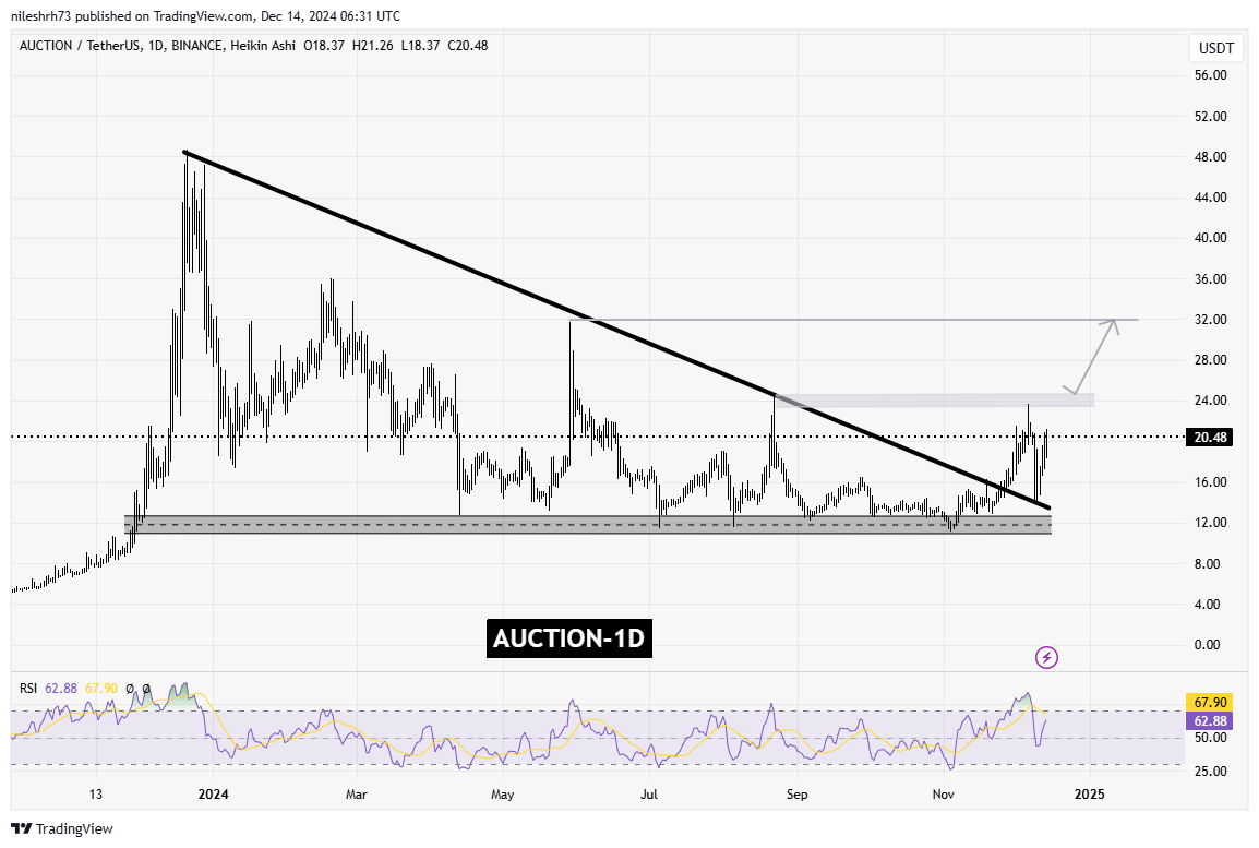 Auction (AUCTION) Chart Analysis