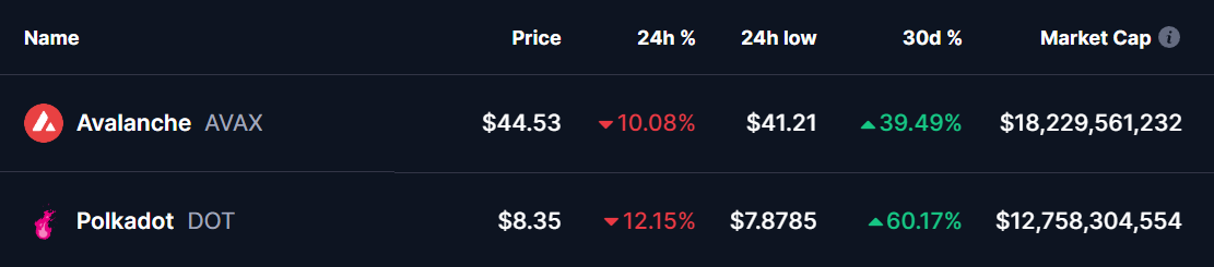 AVAX and DOT Tokens Prices