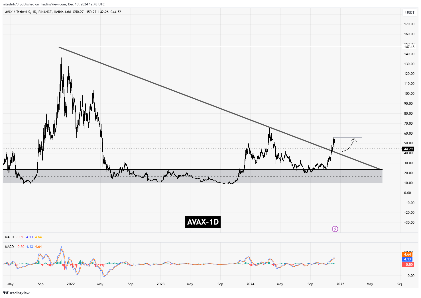 Avalanche (AVAX)  Chart Analysis