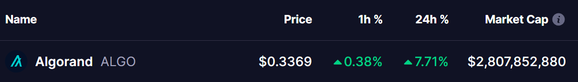 Algorand (ALGO) Token Price