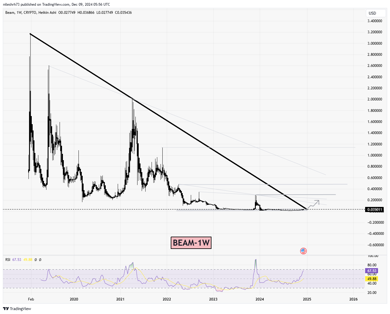 Beam (BEAM)  Chart Analysis