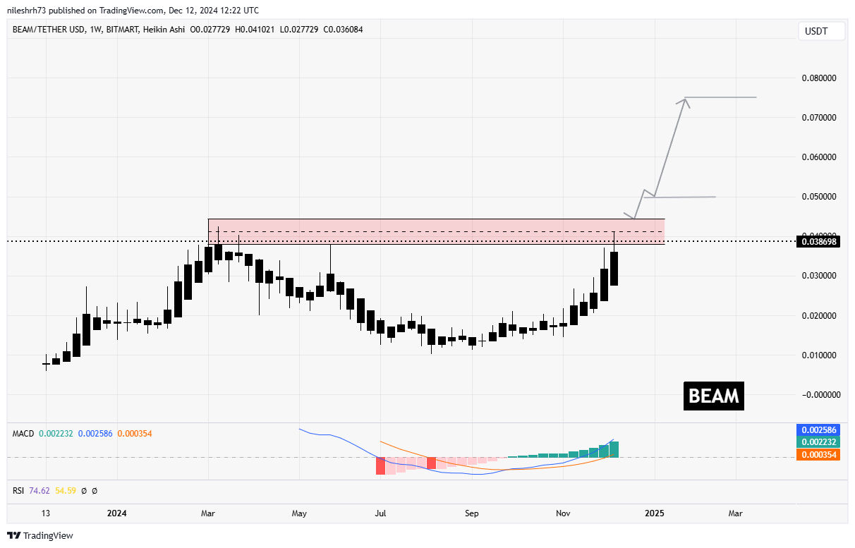 Beam (BEAM) Chart Analysis