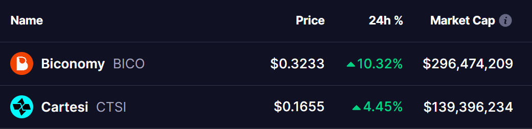 BICO and CTSI Tokens Prices