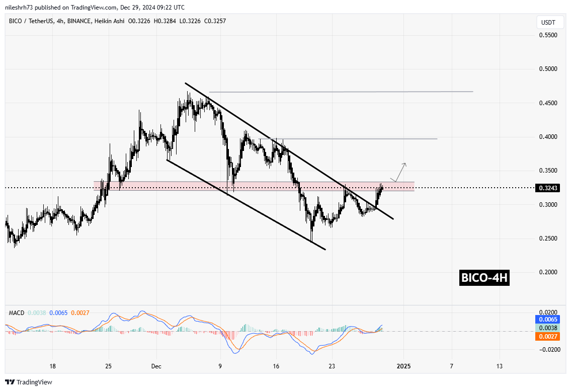 Biconomy (BICO) Chart Analysis