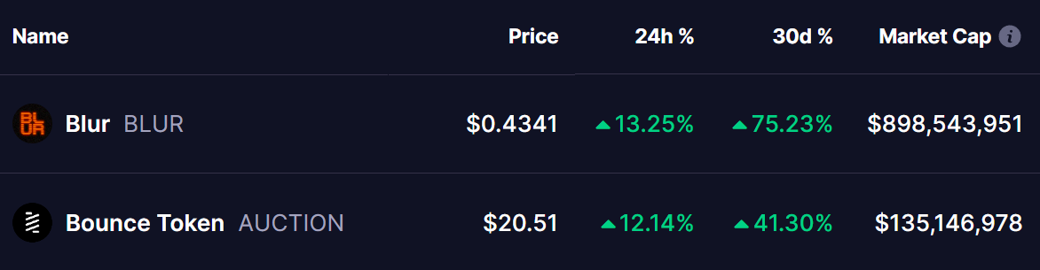 BLUR and AUCTION Tokens Prices