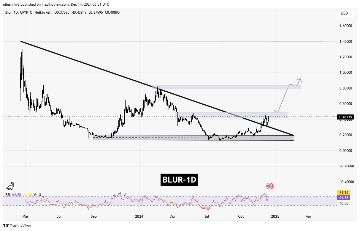 Blur (BLUR) Chart Analysis