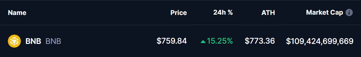 BNB Token Price