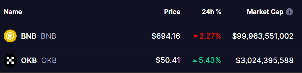 BNB and OKB Tokens Prices