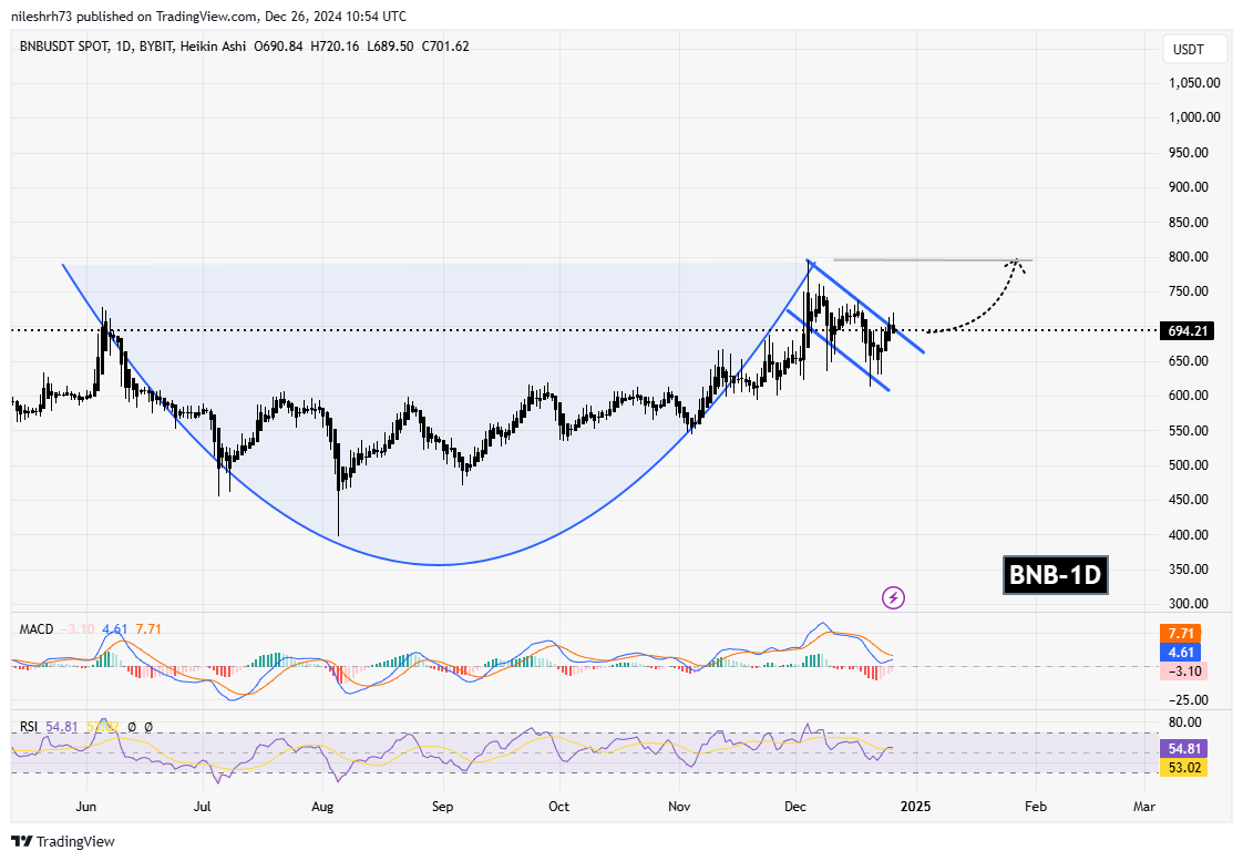 Binance Coin (BNB) Chart Analysis