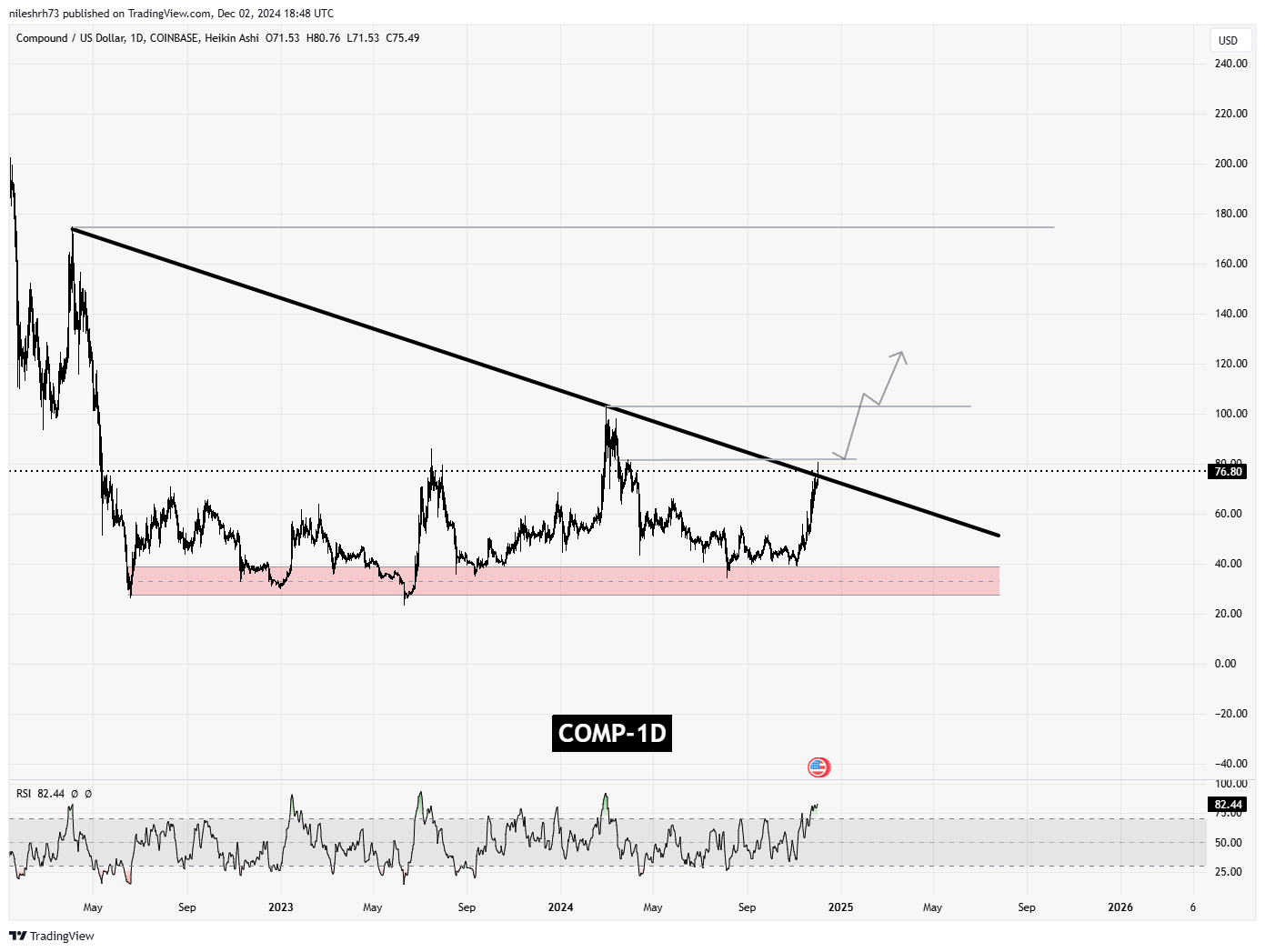 Compound (COMP) Chart Analysis