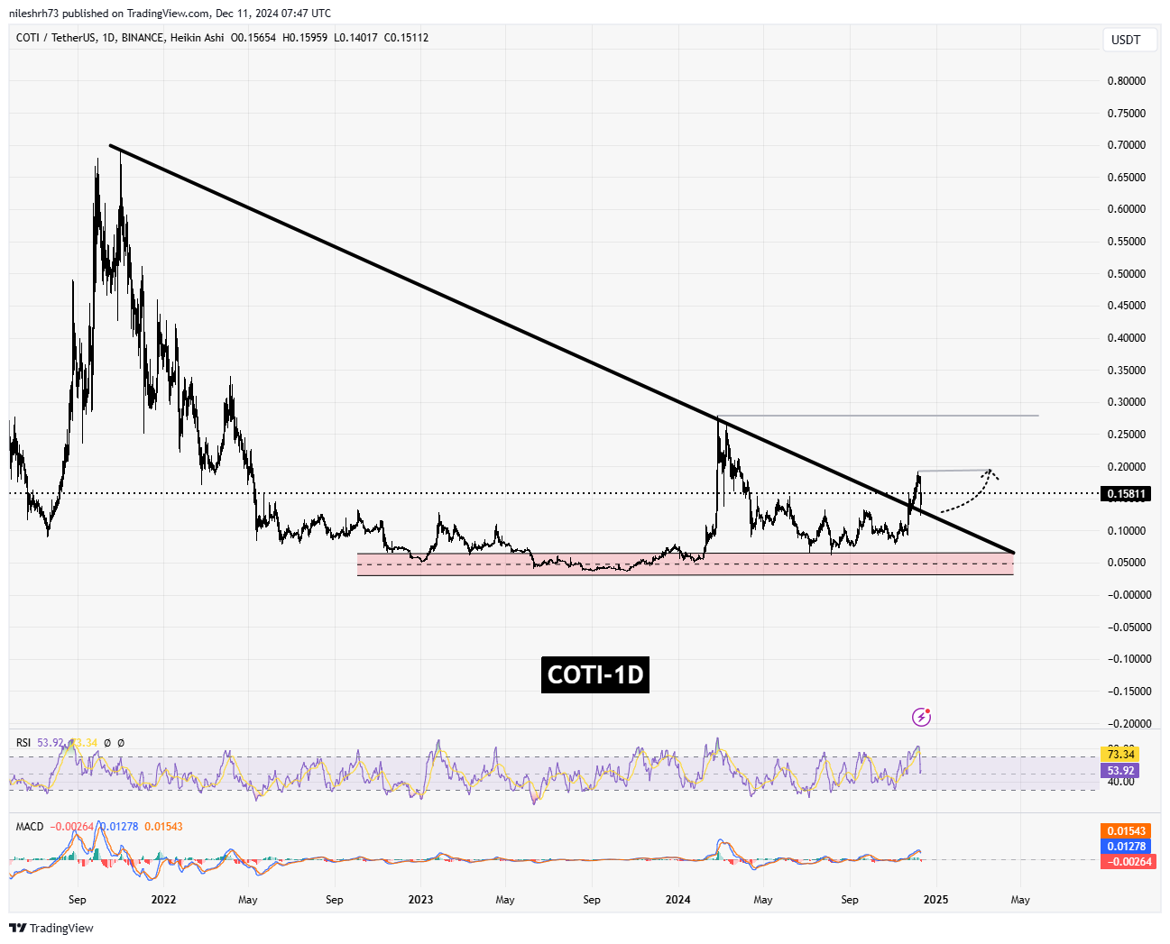 COTI (COTI) Chart Analysis