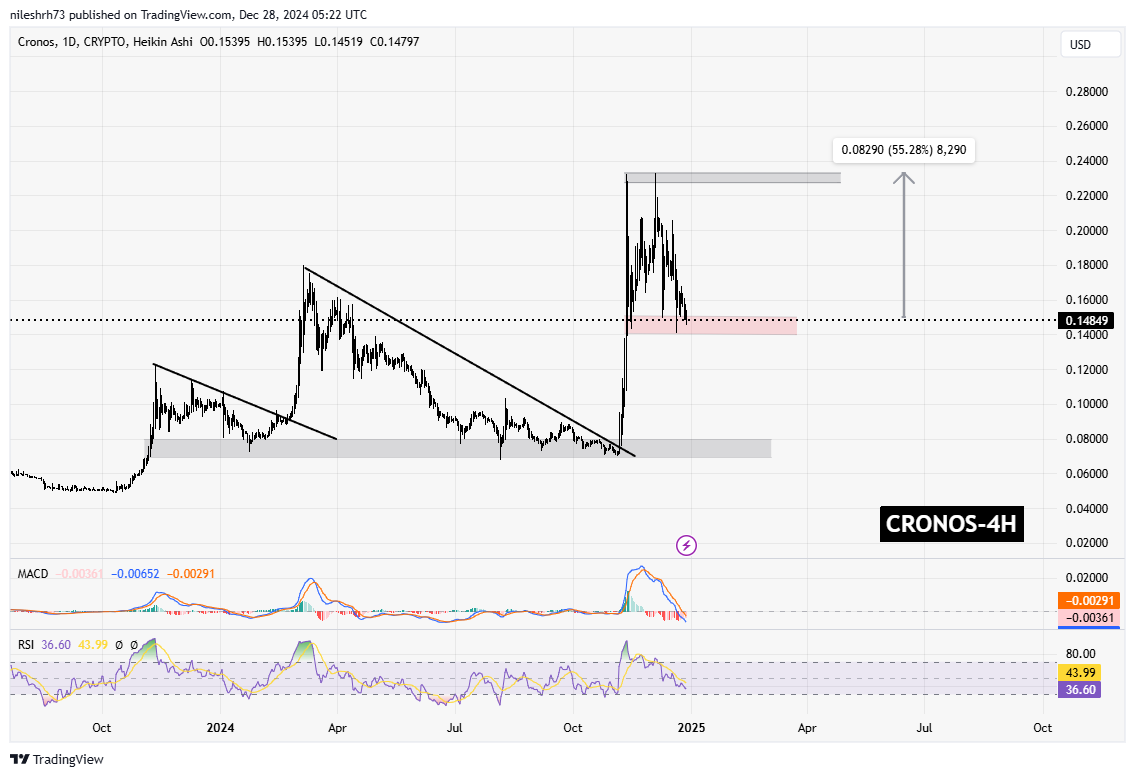 Cronos (CRO) Chart Analysis